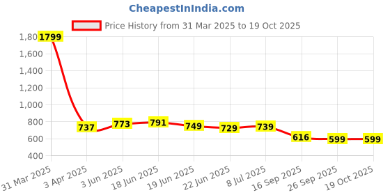 myntra.com Action EVA Flotter Women action eva flotter Price History Graph from 31 Mar 2025 to 18 Oct 2025