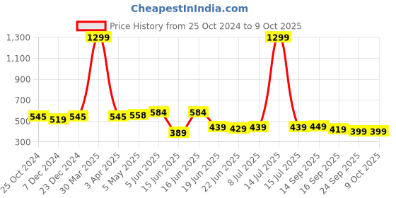 myntra.com Action EVA Flotter Women Solid Open Toe Flats with Backstrap action eva flotter Price History Graph from 25 Oct 2024 to 9 Oct 2025