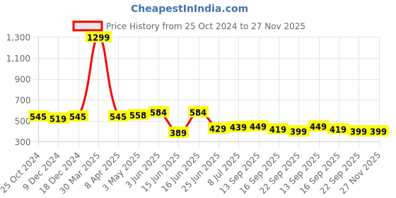 myntra.com Action EVA Flotter Women Textured Casual Open Toe Flats action eva flotter Price History Graph from 25 Oct 2024 to 27 Nov 2025