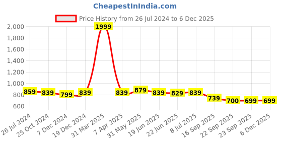myntra.com Action EVA Flotter Women Woven Design Slip-On Sneakers action eva flotter Price History Graph from 26 Jul 2024 to 4 Dec 2025