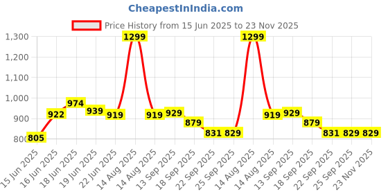 myntra.com Action Kids Lace-Ups Sneakers action Price History Graph from 15 Jun 2025 to 22 Nov 2025