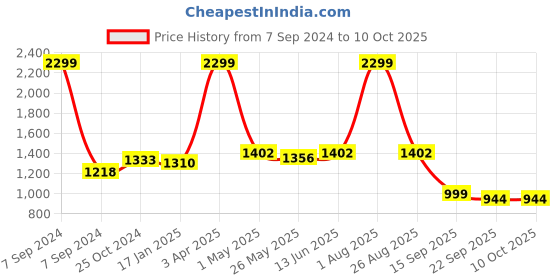 myntra.com Action Kids Mesh Running Non-Marking Sports Shoes action Price History Graph from 7 Sep 2024 to 10 Oct 2025