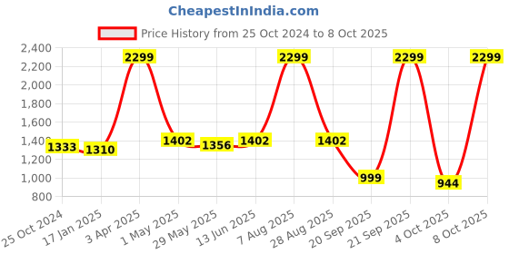 myntra.com Action Kids Mesh Running Non-Marking Sports Shoes action Price History Graph from 25 Oct 2024 to 8 Oct 2025