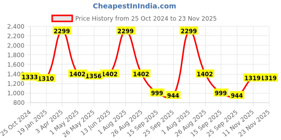 myntra.com Action Kids Mesh Running Non-Marking Sports Shoes action Price History Graph from 25 Oct 2024 to 23 Nov 2025