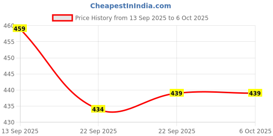 myntra.com Action Kids Self Design Clogs action Price History Graph from 13 Sep 2025 to 5 Oct 2025