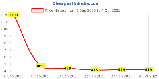 myntra.com Action Kids Tom & Jerry Printed Clogs action Price History Graph from 6 Sep 2025 to 4 Oct 2025