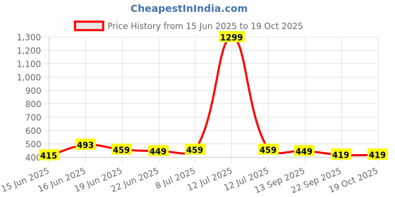 myntra.com Action Kids-Unisex EVA Casual Clogs action Price History Graph from 15 Jun 2025 to 18 Oct 2025