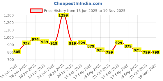 myntra.com Action Kids Velcro Sneakers action Price History Graph from 15 Jun 2025 to 19 Nov 2025
