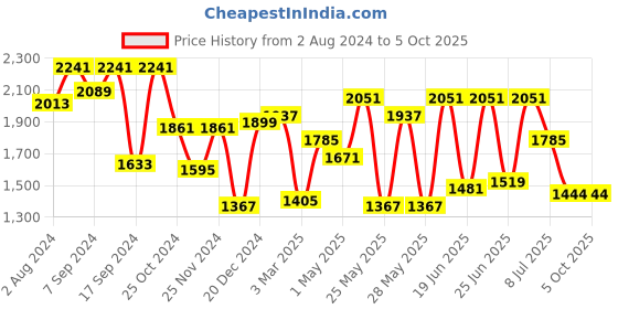 myntra.com Action Lightweight Running Shoes action Price History Graph from 2 Aug 2024 to 5 Oct 2025