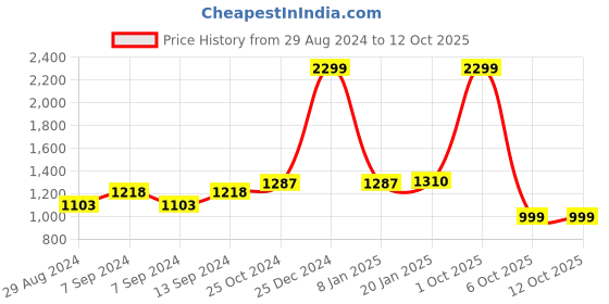 myntra.com Action Men Abzorb Technology Lightweight Running Shoes action Price History Graph from 29 Aug 2024 to 12 Oct 2025