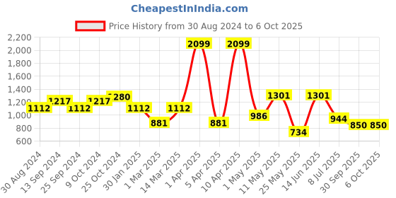 myntra.com Action Men Abzorb Technology Lightweight Walking Shoes action Price History Graph from 30 Aug 2024 to 4 Oct 2025