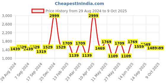 myntra.com Action Men ATG-773 Lightweight Running Non-Marking Shoes action Price History Graph from 29 Aug 2024 to 8 Oct 2025