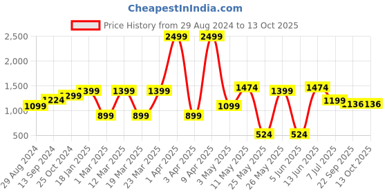 myntra.com Action Men ATG 782 Lightweight Mesh Running Shoes action Price History Graph from 29 Aug 2024 to 13 Oct 2025