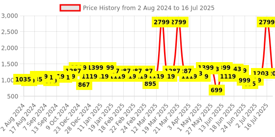 myntra.com Action Men Athleo Abzorb Lightweight Mesh Running Shoes action Price History Graph from 2 Aug 2024 to 16 Jul 2025