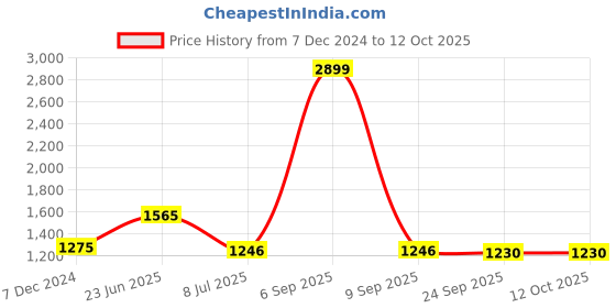 myntra.com Action Men Athleo ATG Non-Marking Running Shoes action Price History Graph from 7 Dec 2024 to 11 Oct 2025