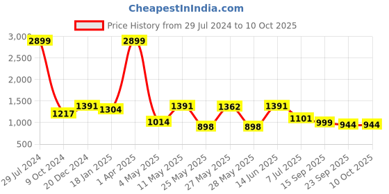 myntra.com Action Men Athleo ATG Non-Marking Running Shoes action Price History Graph from 29 Jul 2024 to 9 Oct 2025