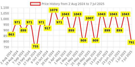 myntra.com Action Men Athleo Comfortable Lightweight Memory Foam Insole Penny Loafers action Price History Graph from 2 Aug 2024 to 7 Jul 2025