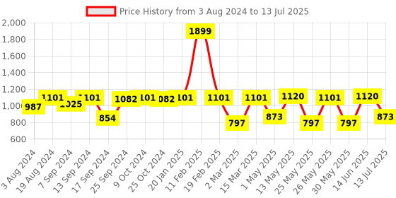 myntra.com Action Men Athleo Comfortable Mesh Non-Marking Running Shoes action Price History Graph from 3 Aug 2024 to 13 Jul 2025