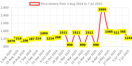myntra.com Action Men Athleo Comfortable Mesh Non-Marking Running Shoes action Price History Graph from 3 Aug 2024 to 7 Jul 2025