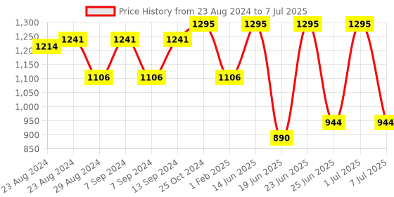 myntra.com Action Men Athleo Mesh Non-Marking Running Shoes action Price History Graph from 23 Aug 2024 to 7 Jul 2025
