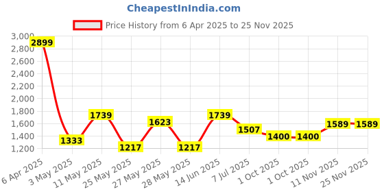 myntra.com Action Men Athleo Mesh Running Non-Marking Lace-Up Sports Shoes ATG-747 action Price History Graph from 6 Apr 2025 to 24 Nov 2025