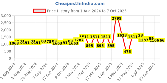 myntra.com Action Men Athleo Non-Marking Running Shoes action Price History Graph from 1 Aug 2024 to 7 Oct 2025
