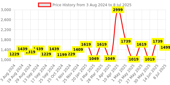 myntra.com Action Men Athleo Non-Marking Running Shoes action Price History Graph from 3 Aug 2024 to 8 Jul 2025