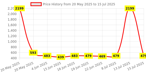 myntra.com Action Men Backstrap Slip-On action Price History Graph from 20 May 2025 to 15 Jul 2025