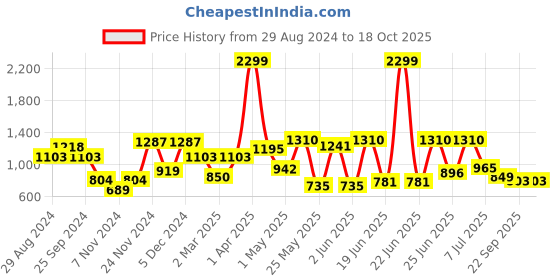 myntra.com Action Men Beige Woven Design Slip-On Sneakers action Price History Graph from 29 Aug 2024 to 18 Oct 2025