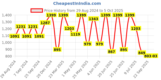 myntra.com Action Men Black & Mustard Yellow Mesh Running Non-Marking Sports Shoes action Price History Graph from 29 Aug 2024 to 4 Oct 2025