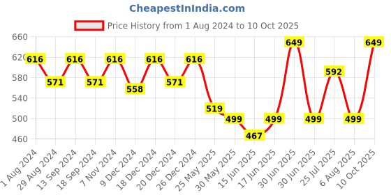 myntra.com Action Men Black & White Rubber Thong Flip-Flops action Price History Graph from 1 Aug 2024 to 10 Oct 2025