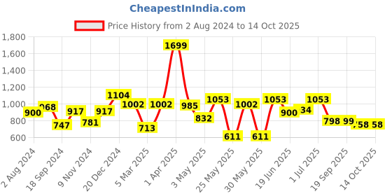 myntra.com Action Men Black Formal Slip-Ons action Price History Graph from 2 Aug 2024 to 14 Oct 2025