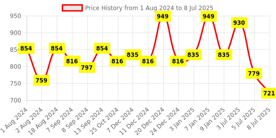 myntra.com Action Men Black Mesh Running Non-Marking Shoes action Price History Graph from 1 Aug 2024 to 8 Jul 2025