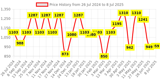 myntra.com Action Men Black Mesh Running Non-Marking Shoes action Price History Graph from 26 Jul 2024 to 8 Jul 2025