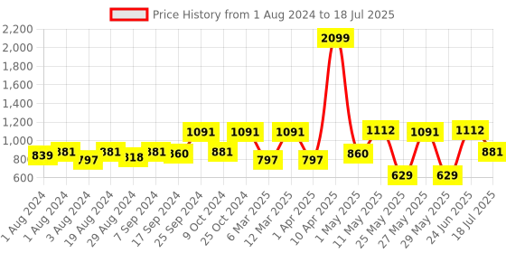 myntra.com Action Men Black Mesh Running Non-Marking Shoes action Price History Graph from 1 Aug 2024 to 18 Jul 2025