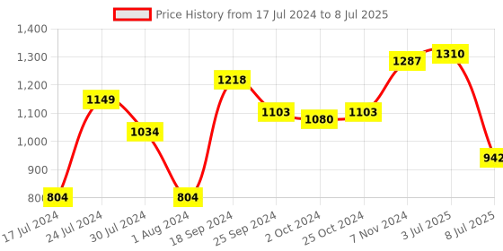 myntra.com Action Men Black Mesh Running Non-Marking Slip-On Shoes action Price History Graph from 17 Jul 2024 to 8 Jul 2025