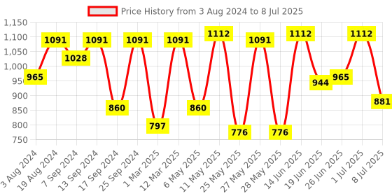 myntra.com Action Men Black Mesh Running Shoes action Price History Graph from 3 Aug 2024 to 8 Jul 2025
