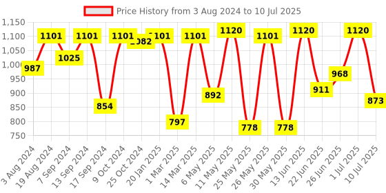 myntra.com Action Men Black Mesh Running Shoes action Price History Graph from 3 Aug 2024 to 10 Jul 2025