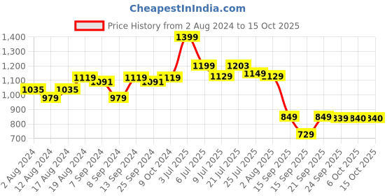 myntra.com Action Men Black Mesh Running Sport Shoes action Price History Graph from 2 Aug 2024 to 14 Oct 2025