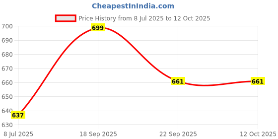 myntra.com Action Men Black Self Design Sliders action Price History Graph from 8 Jul 2025 to 12 Oct 2025
