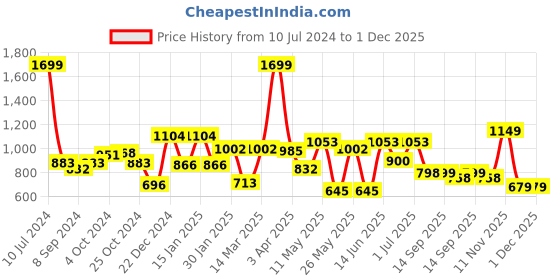 myntra.com Action Men Black Solid Formal Derbys action Price History Graph from 10 Jul 2024 to 1 Dec 2025