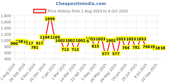myntra.com Action Men Black Solid Formal Derbys action Price History Graph from 2 Aug 2024 to 4 Oct 2025