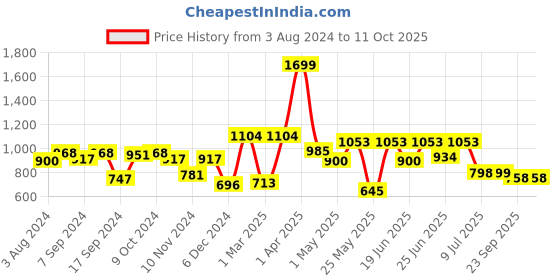 myntra.com Action Men Black Solid Formal Derbys action Price History Graph from 3 Aug 2024 to 10 Oct 2025