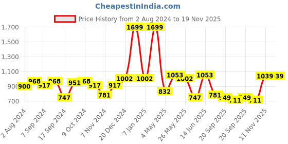 myntra.com Action Men Black Solid Formal Derbys action Price History Graph from 2 Aug 2024 to 19 Nov 2025