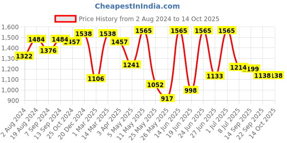myntra.com Action Men Black Solid Formal Derbys action Price History Graph from 2 Aug 2024 to 13 Oct 2025