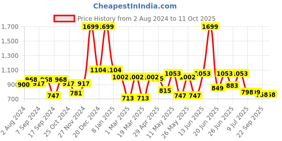 myntra.com Action Men Black Solid Formal Derbys action Price History Graph from 2 Aug 2024 to 10 Oct 2025