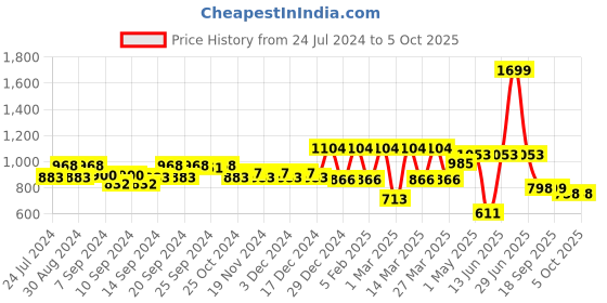 myntra.com Action Men Black Solid Formal Slip-On Shoes action Price History Graph from 24 Jul 2024 to 4 Oct 2025