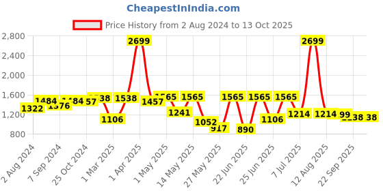 myntra.com Action Men Black Solid Formal Slip-On Shoes action Price History Graph from 2 Aug 2024 to 13 Oct 2025