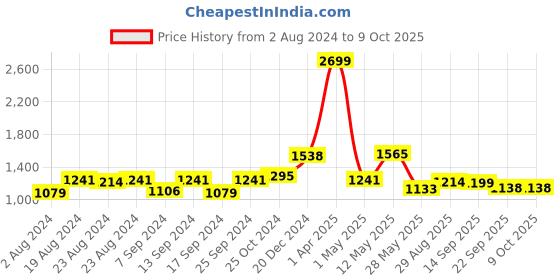 myntra.com Action Men Black Solid Formal Slip-On Shoes action Price History Graph from 2 Aug 2024 to 8 Oct 2025