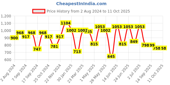 myntra.com Action Men Black Solid Formal Slip-Ons action Price History Graph from 2 Aug 2024 to 11 Oct 2025
